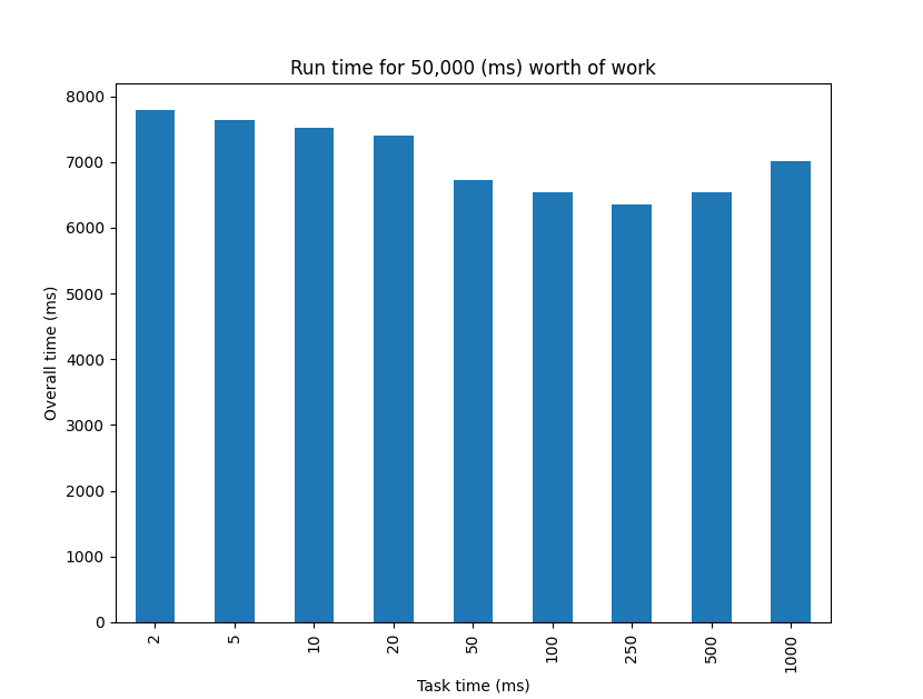 Graph of task size versus overall time