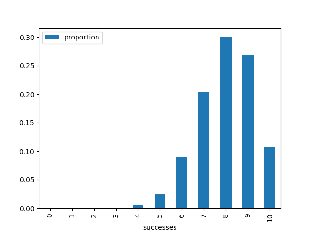 Graph of proportion of successes after 100000 iterations