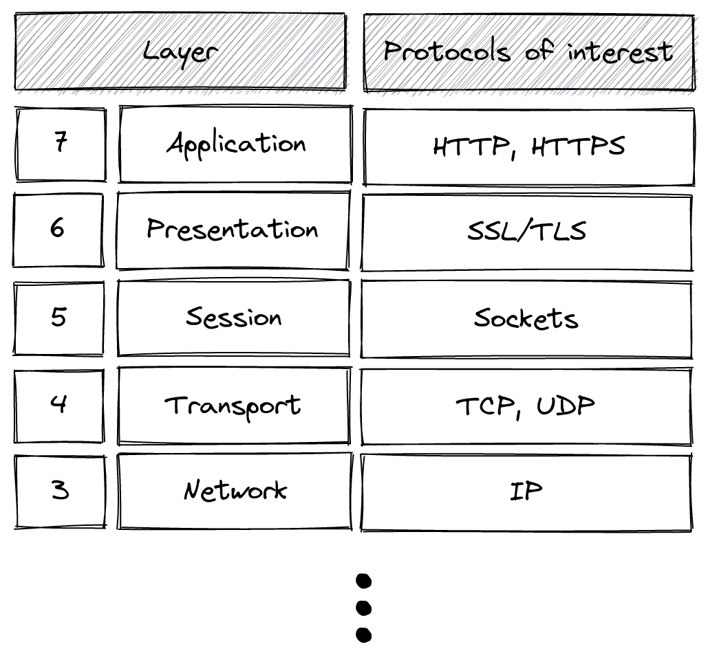 OSI model layers from 3 to 7