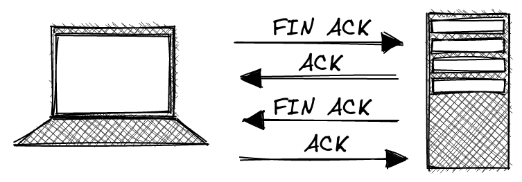 TCP four-way handshake