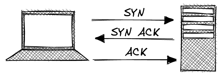 TCP three-way handshake