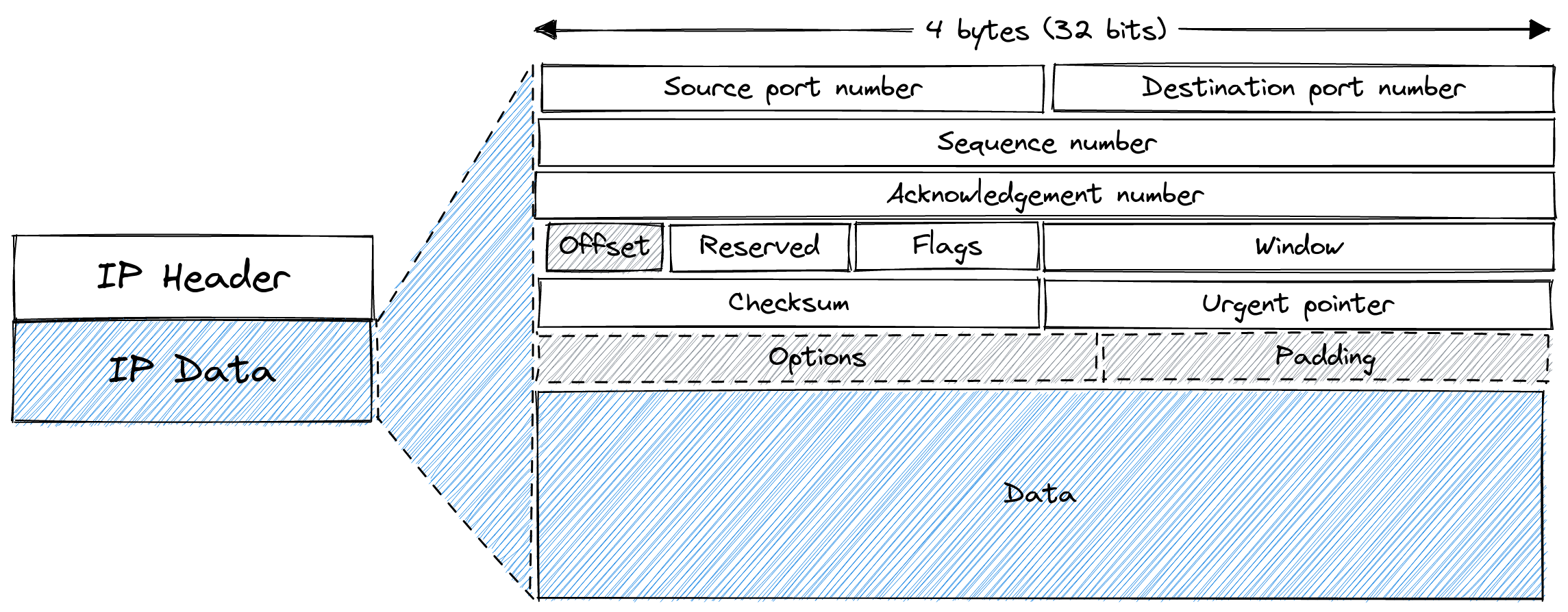 TCP packet format